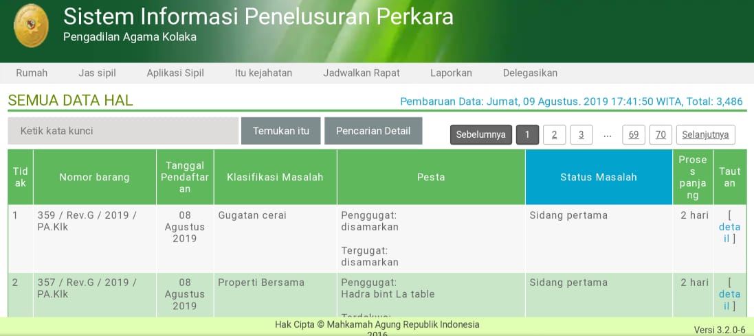 Per 9 Agustus 2019, Persentase SIPP PA Kolaka Tetap, Upload Putusan Tertinggi